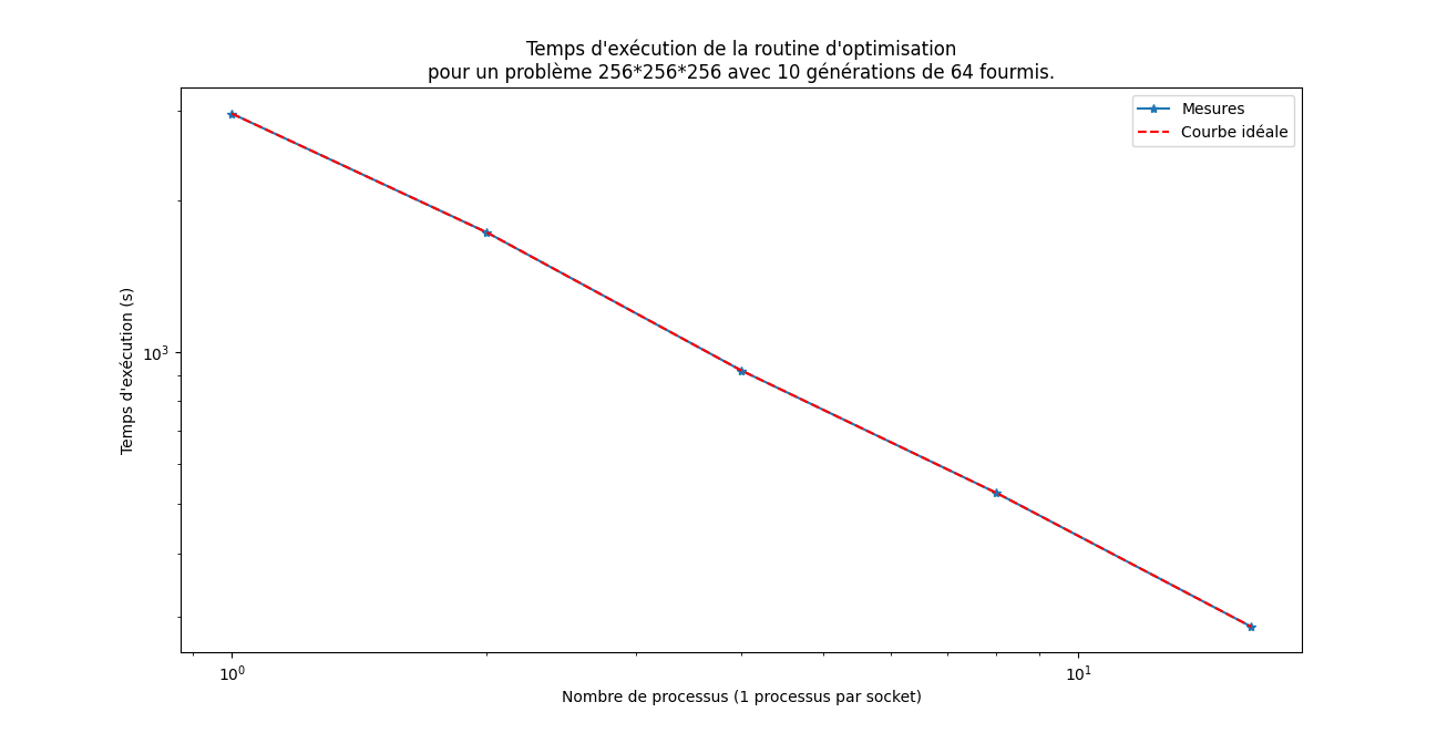 results/images/linear_scalability_of_problem.png